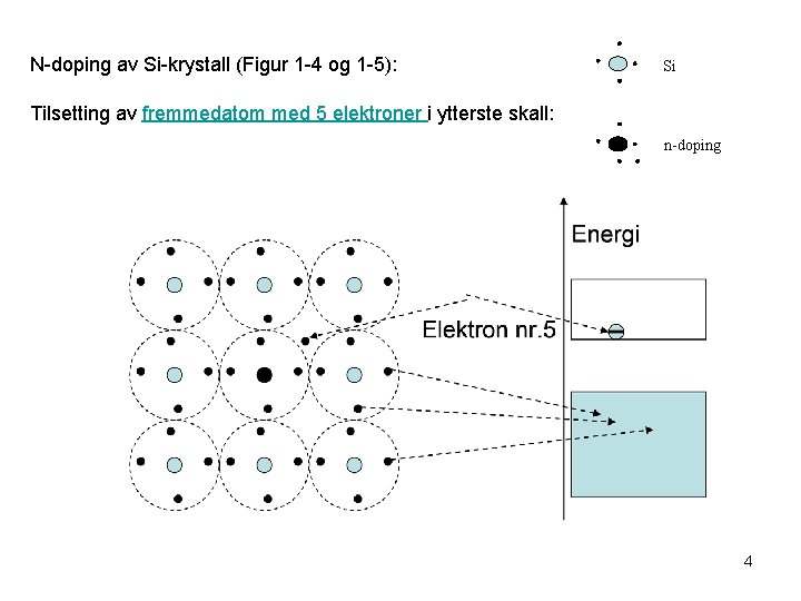 N-doping av Si-krystall (Figur 1 -4 og 1 -5): Si Tilsetting av fremmedatom med