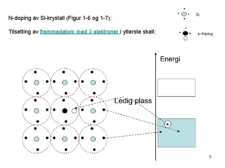 N-doping av Si-krystall (Figur 1 -6 og 1 -7): Tilsetting av fremmedatom med 3