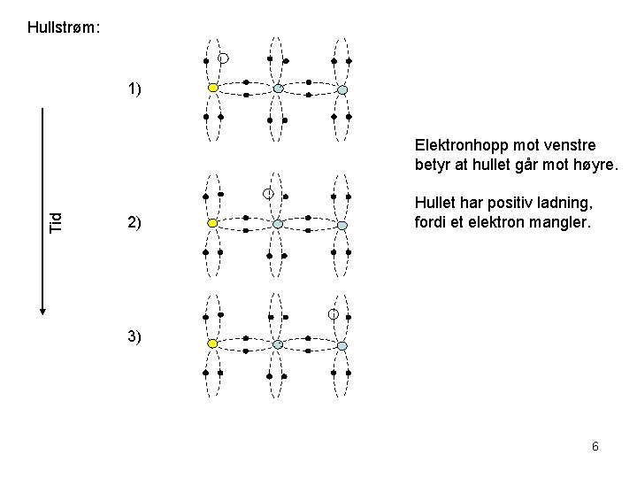 Hullstrøm: 1) Tid Elektronhopp mot venstre betyr at hullet går mot høyre. 2) Hullet