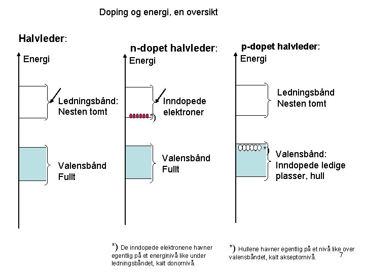 Doping og energi, en oversikt Halvleder: n-dopet halvleder: Energi Ledningsbånd: Nesten tomt Valensbånd Fullt