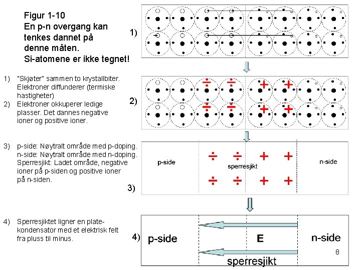 Figur 1 -10 En p-n overgang kan 1) tenkes dannet på denne måten. Si-atomene