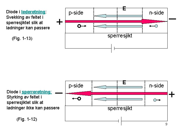 Diode i lederetning: Svekking av feltet i sperresjiktet slik at ladninger kan passere p-side