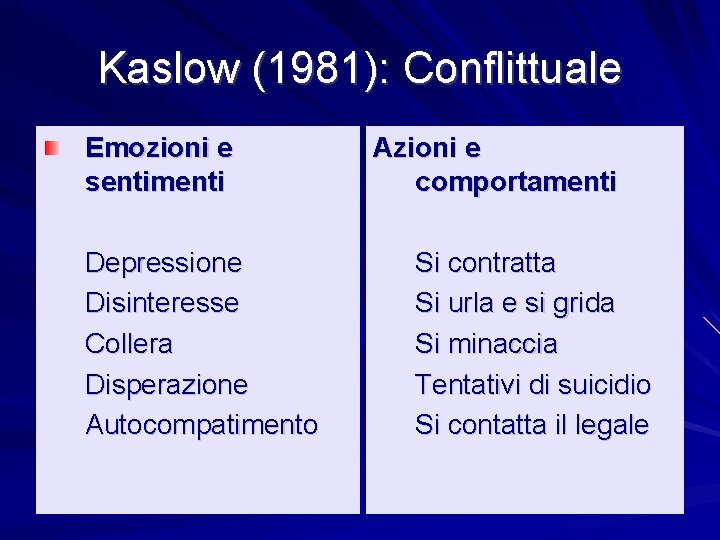 Kaslow (1981): Conflittuale Emozioni e sentimenti Depressione Disinteresse Collera Disperazione Autocompatimento Azioni e comportamenti