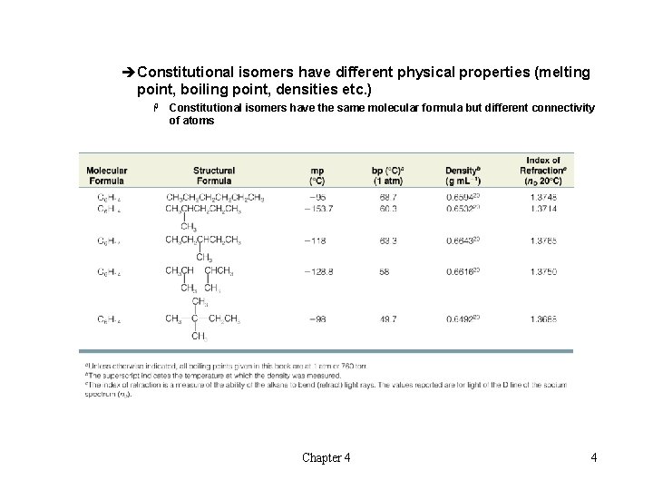 èConstitutional isomers have different physical properties (melting point, boiling point, densities etc. ) H