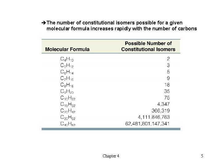 èThe number of constitutional isomers possible for a given molecular formula increases rapidly with