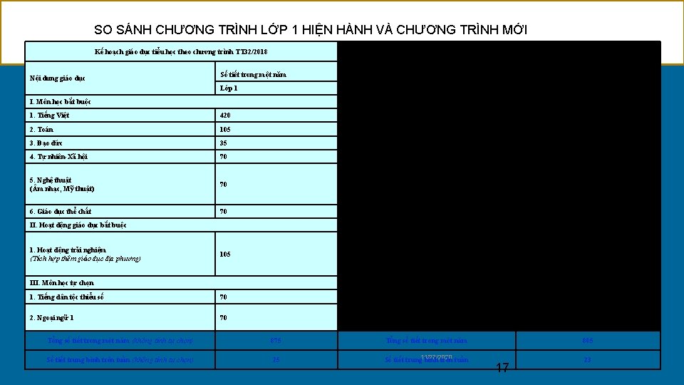 SO SÁNH CHƯƠNG TRÌNH LỚP 1 HIỆN HÀNH VÀ CHƯƠNG TRÌNH MỚI Kế hoạch