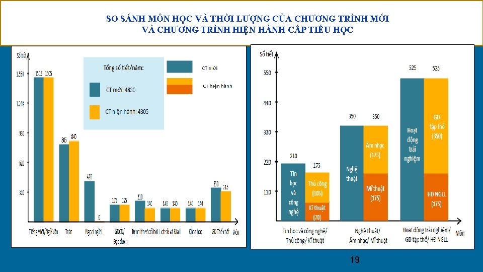 SO SÁNH MÔN HỌC VÀ THỜI LƯỢNG CỦA CHƯƠNG TRÌNH MỚI VÀ CHƯƠNG TRÌNH