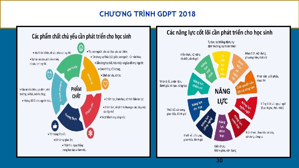 CHƯƠNG TRÌNH GDPT 2018 11/27/2020 30 