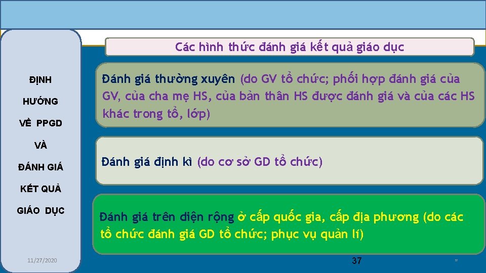 Các hình thức đánh giá kết quả giáo dục ĐỊNH HƯỚNG VỀ PPGD Đánh