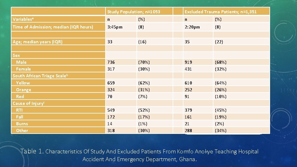  Study Population; n=1053 Excluded Trauma Patients; n=1, 351 Variablesa n (%) Time of