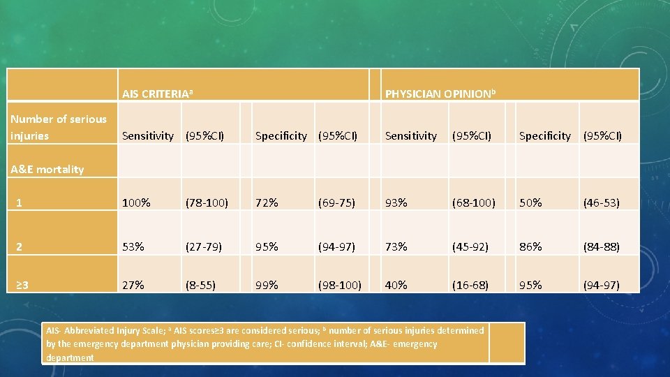  AIS CRITERIAa PHYSICIAN OPINIONb Number of serious injuries Sensitivity (95%CI) Specificity (95%CI) A&E
