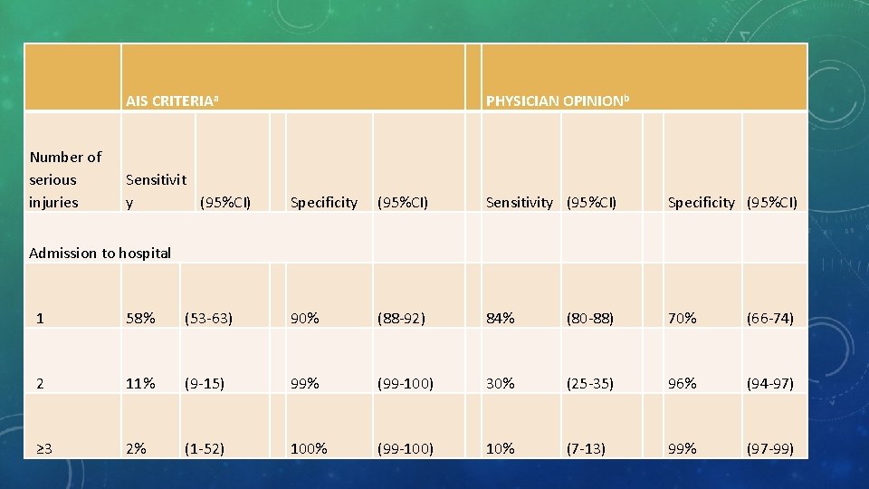  AIS CRITERIAa Number of serious injuries Sensitivit y (95%CI) PHYSICIAN OPINIONb Specificity Admission