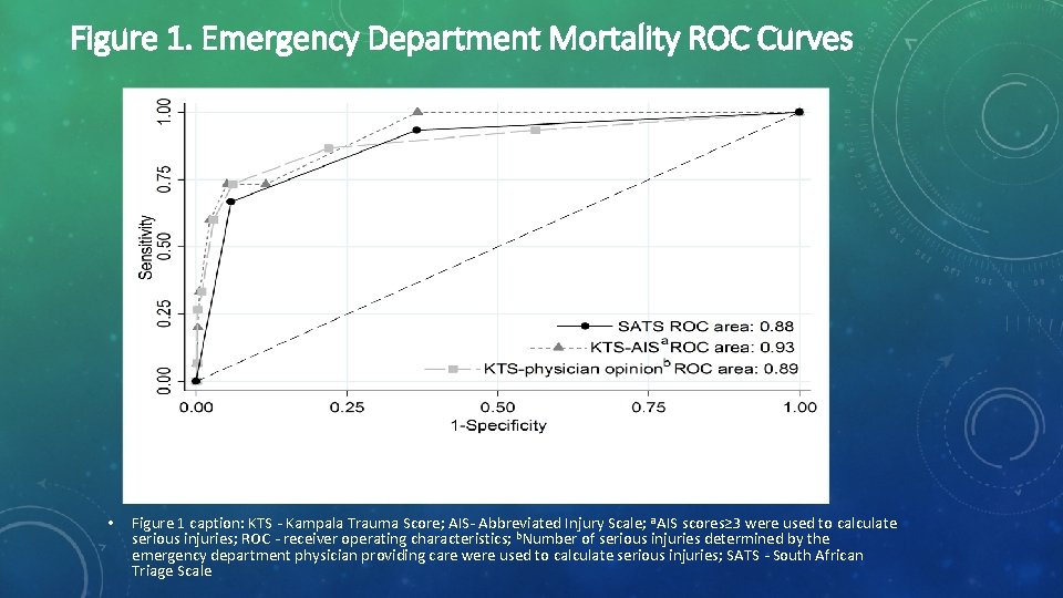 Figure 1. Emergency Department Mortality ROC Curves • Figure 1 caption: KTS - Kampala