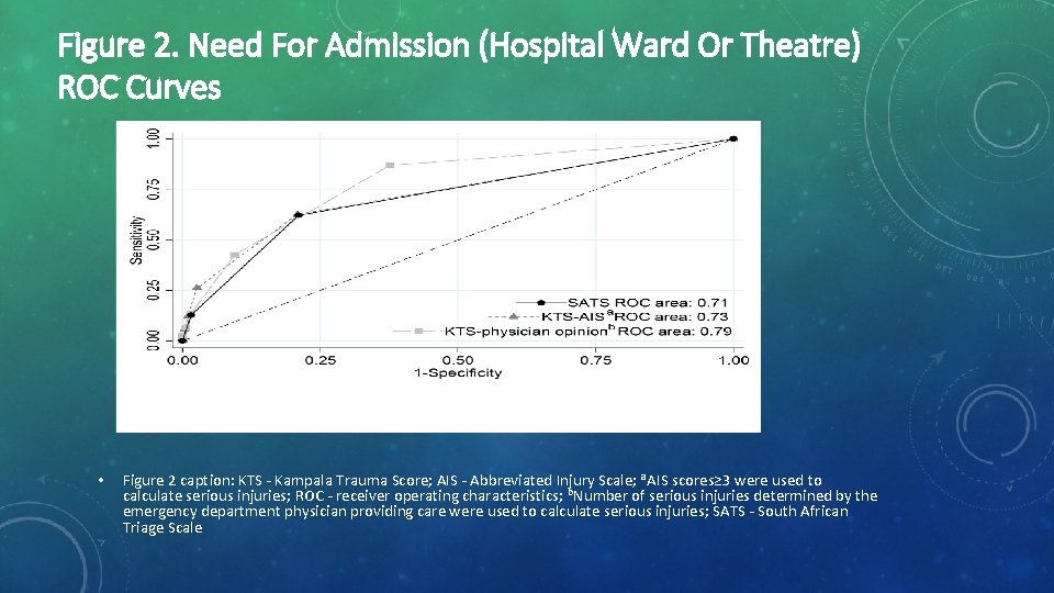 Figure 2. Need For Admission (Hospital Ward Or Theatre) ROC Curves • Figure 2
