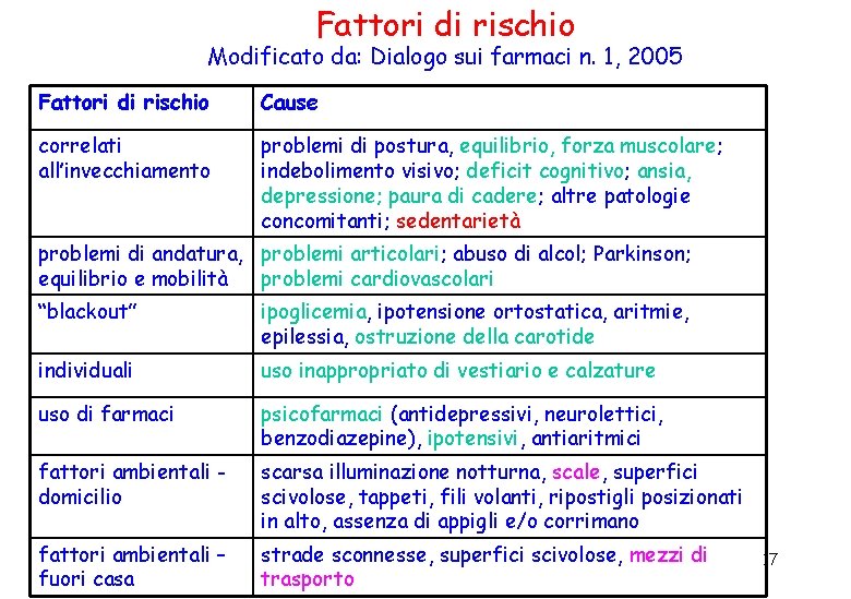 Fattori di rischio Modificato da: Dialogo sui farmaci n. 1, 2005 Fattori di rischio