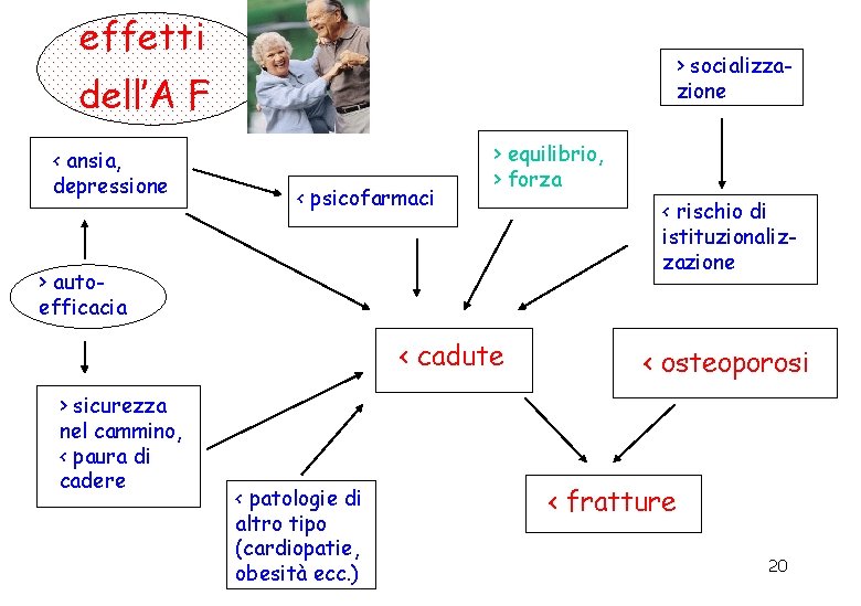 effetti > socializzazione dell’A F < ansia, depressione < psicofarmaci > equilibrio, > forza effetti > socializzazione dell’A F < ansia, depressione < psicofarmaci > equilibrio, > forza