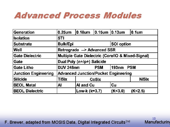 Advanced Process Modules F. EE 141 Brewer, adapted from MOSIS Data, Digital Integrated Circuits