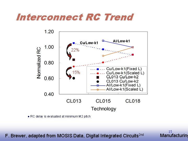 Interconnect RC Trend Cu/Low-k 1 Al/Low-k 1 22% 15% l RC delay is evaluated