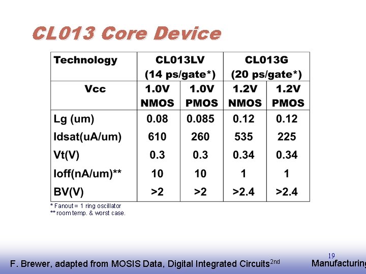 CL 013 Core Device * Fanout = 1 ring oscillator ** room temp. &