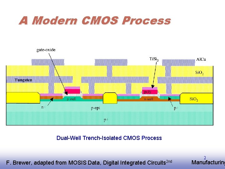 A Modern CMOS Process Dual-Well Trench-Isolated CMOS Process F. EE 141 Brewer, adapted from