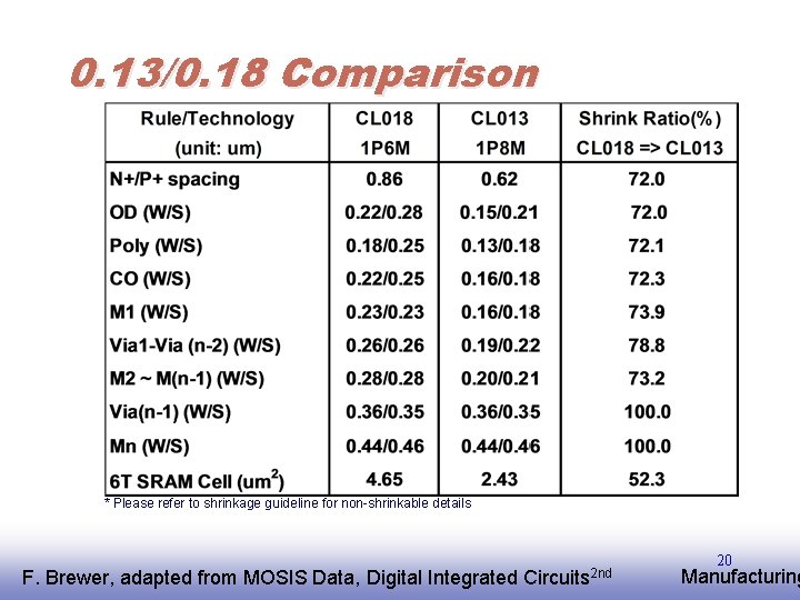 0. 13/0. 18 Comparison * Please refer to shrinkage guideline for non-shrinkable details F.