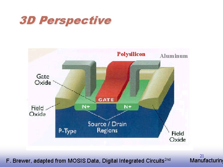 3 D Perspective Polysilicon F. EE 141 Brewer, adapted from MOSIS Data, Digital Integrated