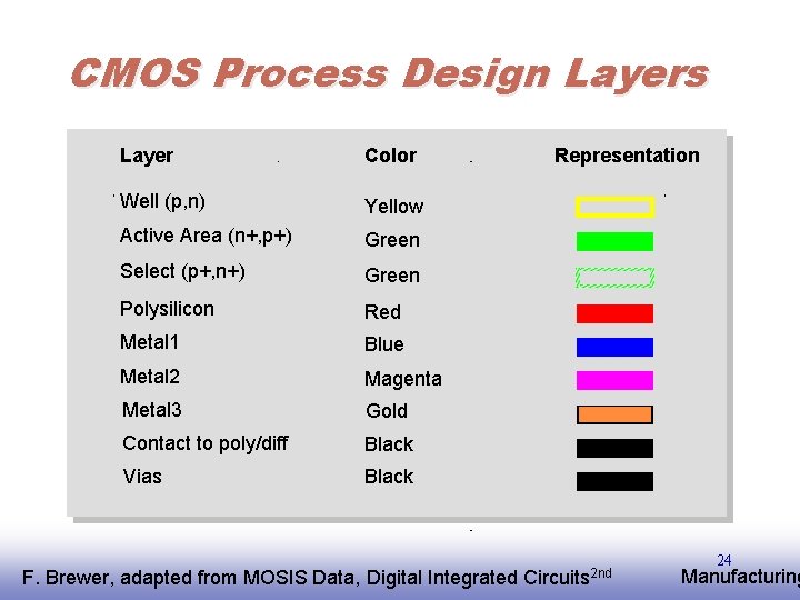 CMOS Process Design Layers Layer Color Well (p, n) Yellow Active Area (n+, p+)