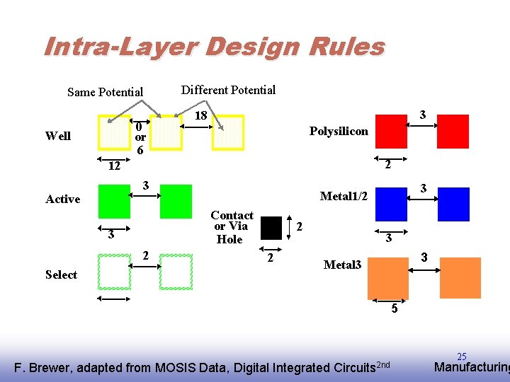 Intra-Layer Design Rules Same Potential 0 or 6 Well Different Potential 3 18 Polysilicon