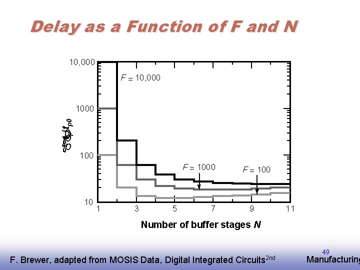 Delay as a Function of F and N 10, 000 F = 10, 000