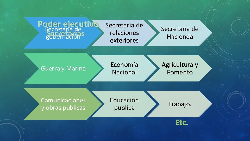 Poder ejecutivo Secretaria de relaciones exteriores Secretaria de Hacienda Guerra y Marina Economía Nacional