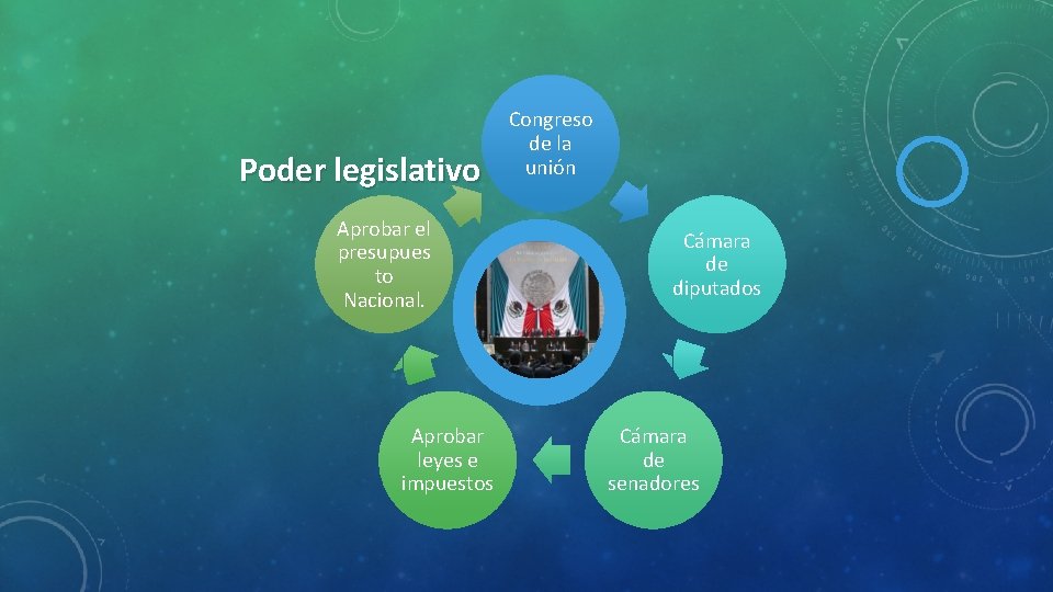 Poder legislativo Aprobar el presupues to Nacional. Aprobar leyes e impuestos Congreso de la