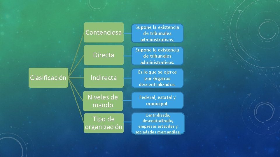 Clasificación Contenciosa Supone la existencia de tribunales administrativos. Directa Supone la existencia de tribunales
