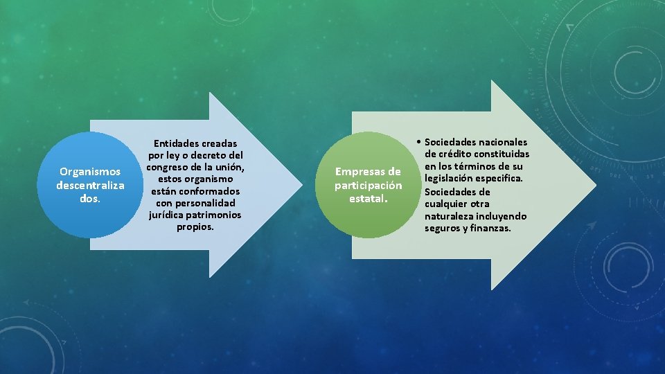 Organismos descentraliza dos. Entidades creadas por ley o decreto del congreso de la unión,
