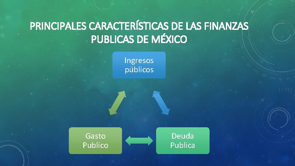 PRINCIPALES CARACTERÍSTICAS DE LAS FINANZAS PUBLICAS DE MÉXICO Ingresos públicos Gasto Publico Deuda Publica