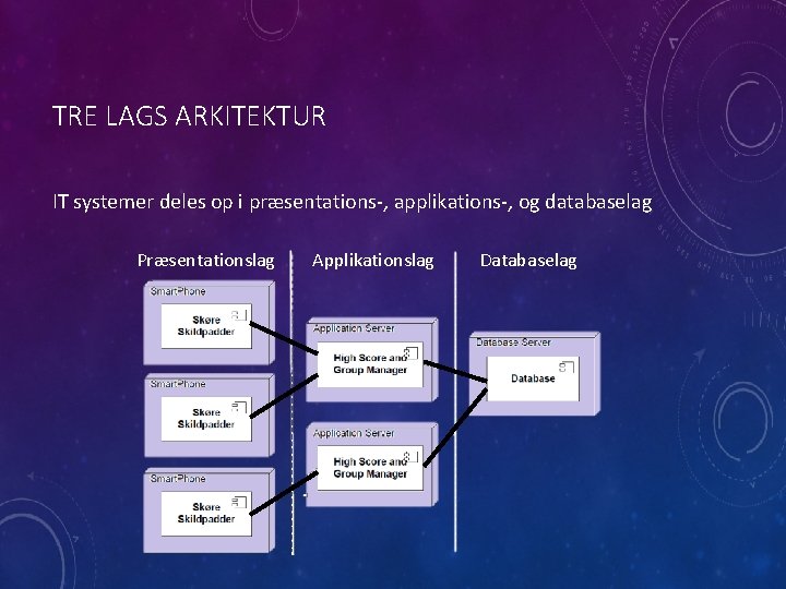 TRE LAGS ARKITEKTUR IT systemer deles op i præsentations-, applikations-, og databaselag Præsentationslag Applikationslag