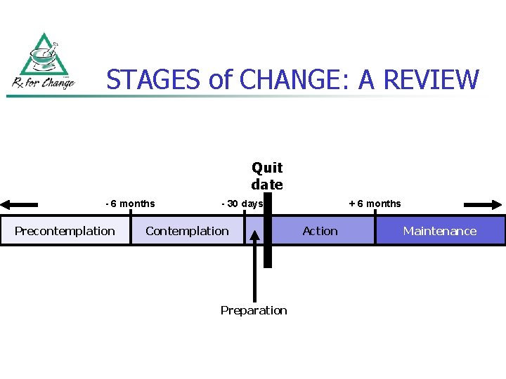 STAGES of CHANGE: A REVIEW Quit date - 6 months Precontemplation - 30 days