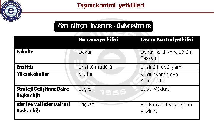 Taşınır kontrol yetkilileri ÖZEL BÜTÇELİ İDARELER - ÜNİVERSİTELER Harcama yetkilisi Taşınır Kontrol yetkilisi Fakülte