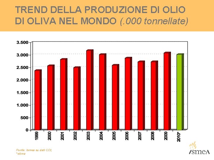 TREND DELLA PRODUZIONE DI OLIO DI OLIVA NEL MONDO (. 000 tonnellate) Fonte: Ismea TREND DELLA PRODUZIONE DI OLIO DI OLIVA NEL MONDO (. 000 tonnellate) Fonte: Ismea