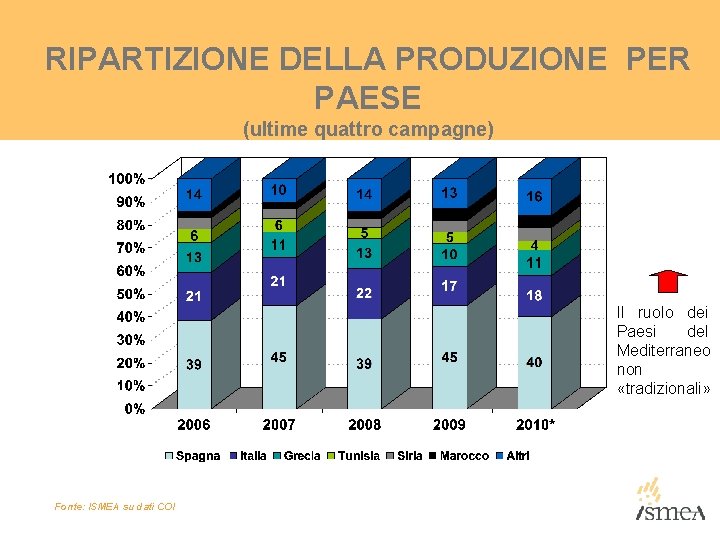 RIPARTIZIONE DELLA PRODUZIONE PER PAESE (ultime quattro campagne) Il ruolo dei Paesi del Mediterraneo RIPARTIZIONE DELLA PRODUZIONE PER PAESE (ultime quattro campagne) Il ruolo dei Paesi del Mediterraneo