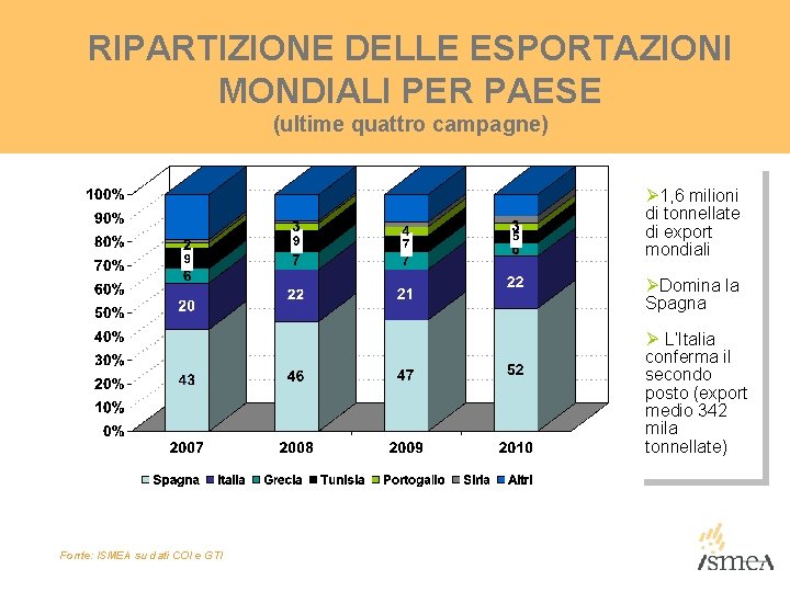 RIPARTIZIONE DELLE ESPORTAZIONI MONDIALI PER PAESE (ultime quattro campagne) Ø 1, 6 milioni di RIPARTIZIONE DELLE ESPORTAZIONI MONDIALI PER PAESE (ultime quattro campagne) Ø 1, 6 milioni di