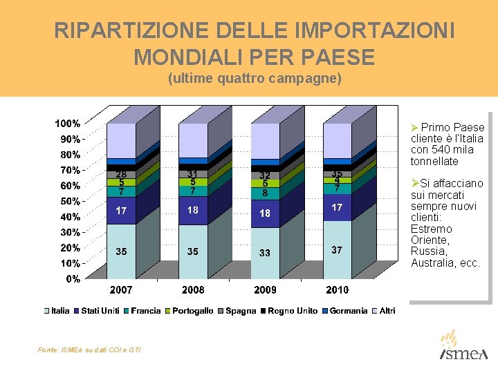RIPARTIZIONE DELLE IMPORTAZIONI MONDIALI PER PAESE (ultime quattro campagne) Ø Primo Paese cliente è RIPARTIZIONE DELLE IMPORTAZIONI MONDIALI PER PAESE (ultime quattro campagne) Ø Primo Paese cliente è