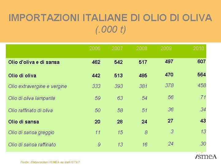 IMPORTAZIONI ITALIANE DI OLIO DI OLIVA (. 000 t) 2006 2007 2008 Olio d'oliva IMPORTAZIONI ITALIANE DI OLIO DI OLIVA (. 000 t) 2006 2007 2008 Olio d'oliva