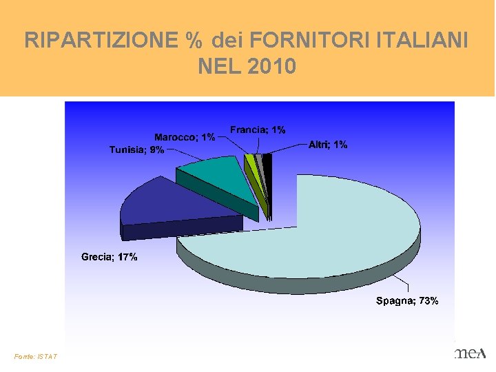 RIPARTIZIONE % dei FORNITORI ITALIANI NEL 2010 Fonte: ISTAT RIPARTIZIONE % dei FORNITORI ITALIANI NEL 2010 Fonte: ISTAT