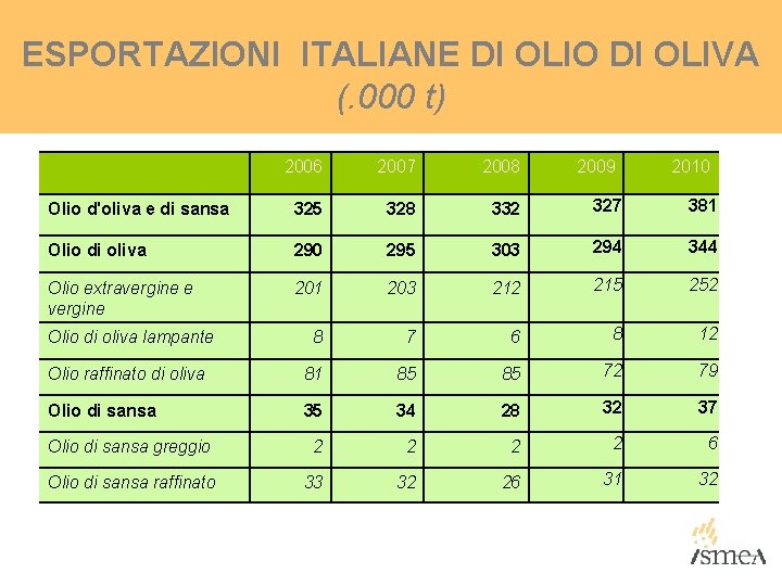 ESPORTAZIONI ITALIANE DI OLIO DI OLIVA (. 000 t) 2006 2007 2008 2009 2010 ESPORTAZIONI ITALIANE DI OLIO DI OLIVA (. 000 t) 2006 2007 2008 2009 2010