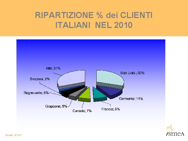 RIPARTIZIONE % dei CLIENTI ITALIANI NEL 2010 Fonte: ISTAT RIPARTIZIONE % dei CLIENTI ITALIANI NEL 2010 Fonte: ISTAT