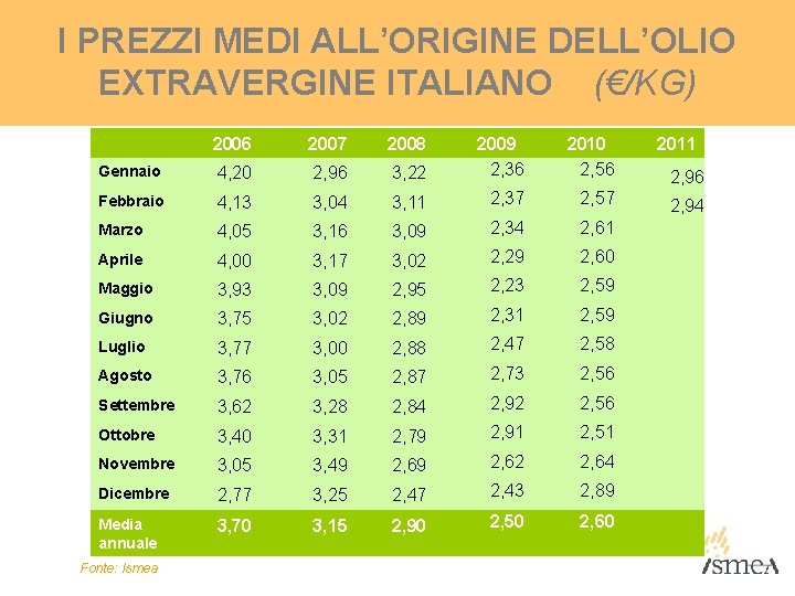 I PREZZI MEDI ALL’ORIGINE DELL’OLIO EXTRAVERGINE ITALIANO (€/KG) 2006 2007 2008 3, 22 2009 I PREZZI MEDI ALL’ORIGINE DELL’OLIO EXTRAVERGINE ITALIANO (€/KG) 2006 2007 2008 3, 22 2009