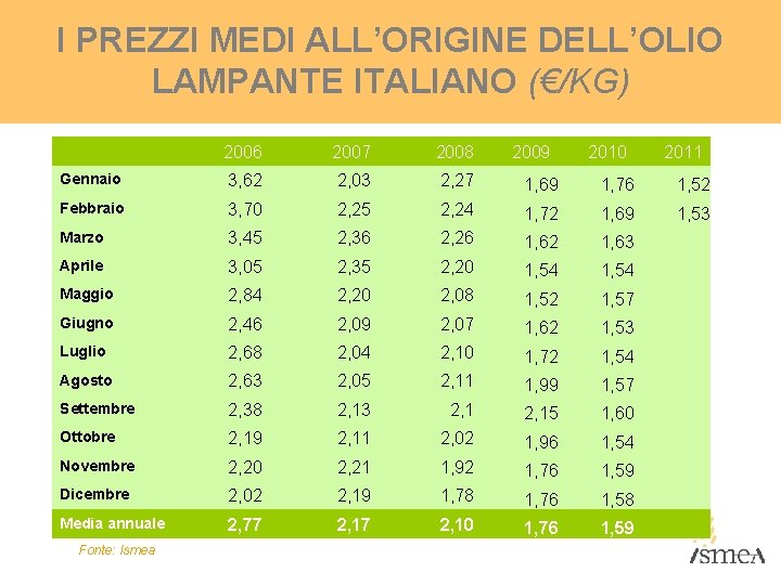 I PREZZI MEDI ALL’ORIGINE DELL’OLIO LAMPANTE ITALIANO (€/KG) 2006 2007 2008 Gennaio 3, 62 I PREZZI MEDI ALL’ORIGINE DELL’OLIO LAMPANTE ITALIANO (€/KG) 2006 2007 2008 Gennaio 3, 62