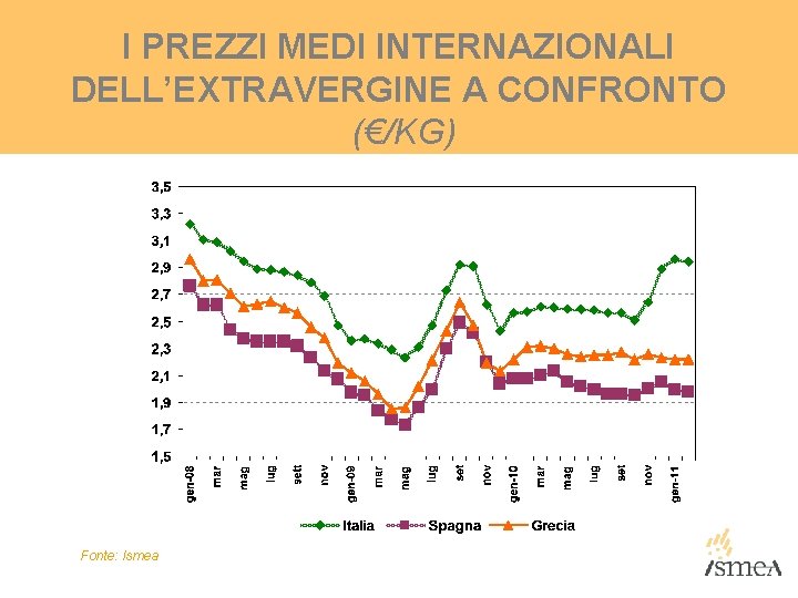 I PREZZI MEDI INTERNAZIONALI DELL’EXTRAVERGINE A CONFRONTO (€/KG) Fonte: Ismea I PREZZI MEDI INTERNAZIONALI DELL’EXTRAVERGINE A CONFRONTO (€/KG) Fonte: Ismea