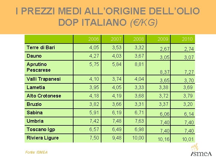 I PREZZI MEDI ALL’ORIGINE DELL’OLIO DOP ITALIANO (€/KG) 2006 2007 2008 2009 2010 Terre I PREZZI MEDI ALL’ORIGINE DELL’OLIO DOP ITALIANO (€/KG) 2006 2007 2008 2009 2010 Terre