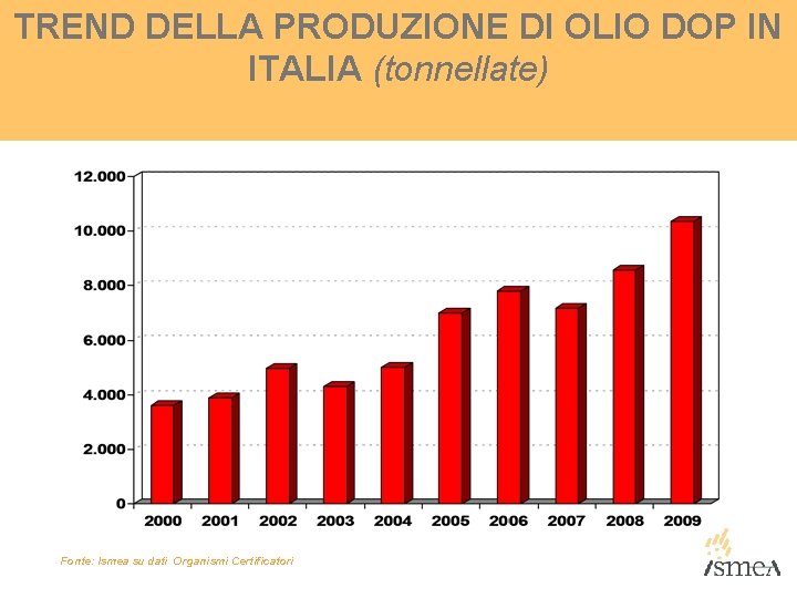 TREND DELLA PRODUZIONE DI OLIO DOP IN ITALIA (tonnellate) Fonte: Ismea su dati Organismi TREND DELLA PRODUZIONE DI OLIO DOP IN ITALIA (tonnellate) Fonte: Ismea su dati Organismi